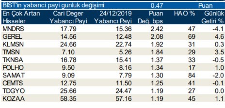 Yabancılar en çok o hisseleri aldı