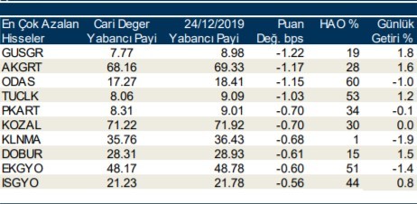 Yabancılar en çok o hisseleri aldı