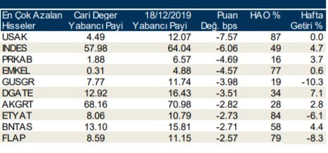 Yabancılar en çok o hisseleri aldı