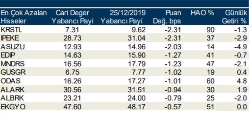 Yabancılar en çok o hisseleri aldı