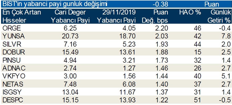 Yabancı payının en çok azaldığı hisseler!