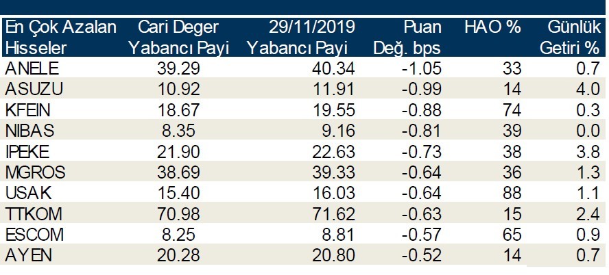 Yabancı payının en çok azaldığı hisseler!