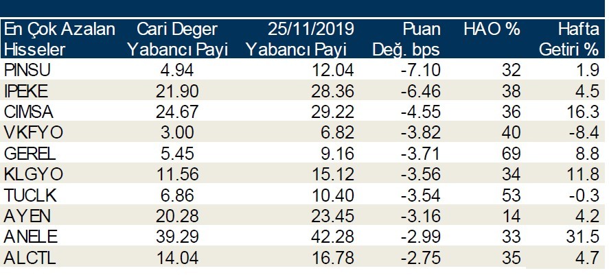 Yabancı payının en çok azaldığı hisseler!