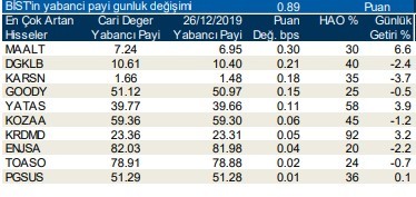 Yabancılar en çok o hisseleri aldı