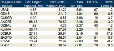 Yabancılar en çok o hisseleri aldı