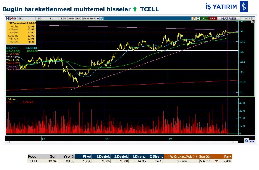 Hareket beklenen 6 hisse 30/12/2019