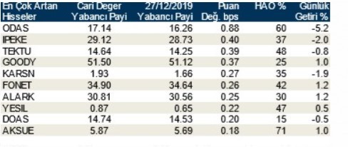 Yabancılar en çok o hisseleri aldılar