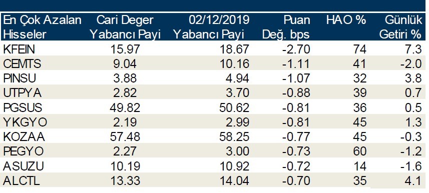 Yabancı payının en çok azaldığı ilk 10 hisse!