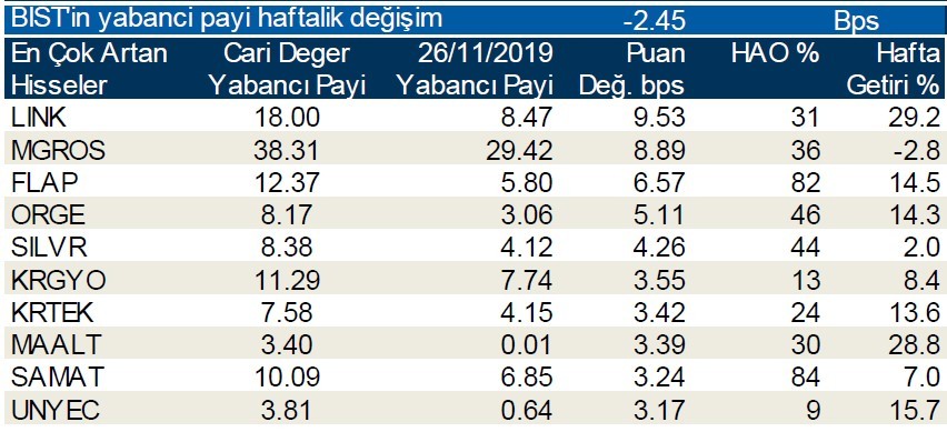 Yabancı payının en çok azaldığı ilk 10 hisse!