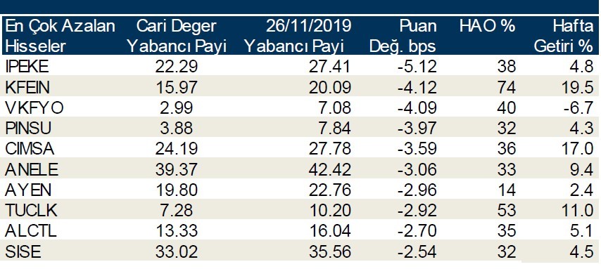 Yabancı payının en çok azaldığı ilk 10 hisse!