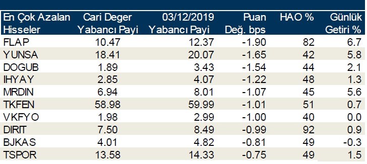 Yabancı payının en çok arttığı hisseler!