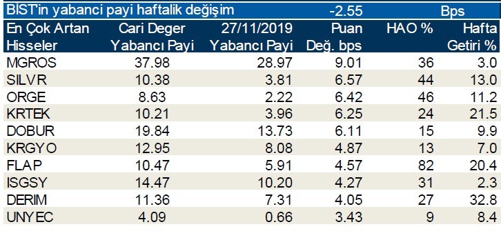 Yabancı payının en çok arttığı hisseler!