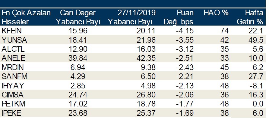 Yabancı payının en çok arttığı hisseler!