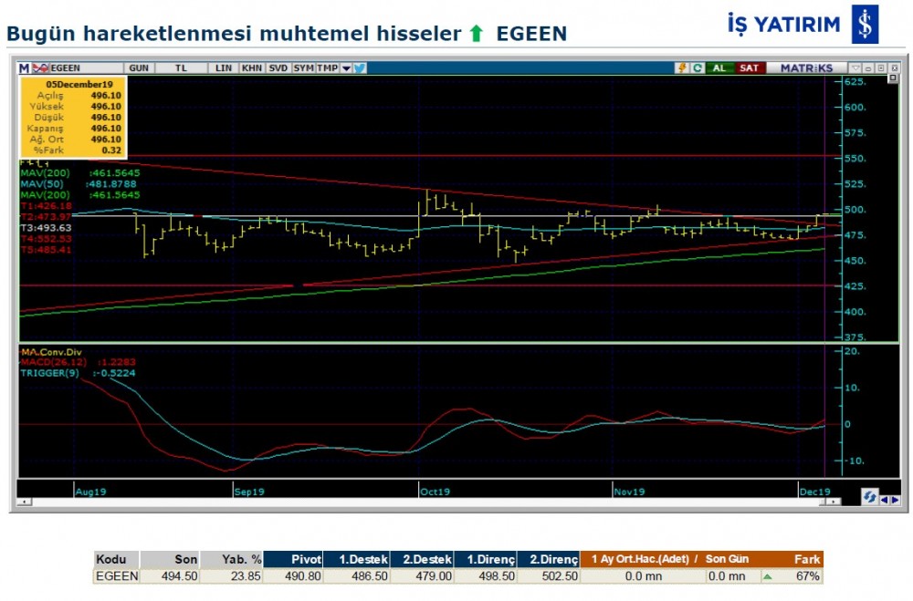 Hareket beklenen 8 hisse 05/12/2019