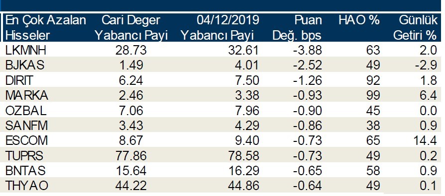 Yabancılar en çok o hisseleri aldı