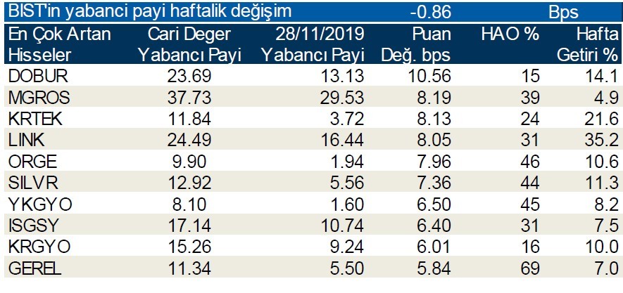 Yabancılar en çok o hisseleri aldı