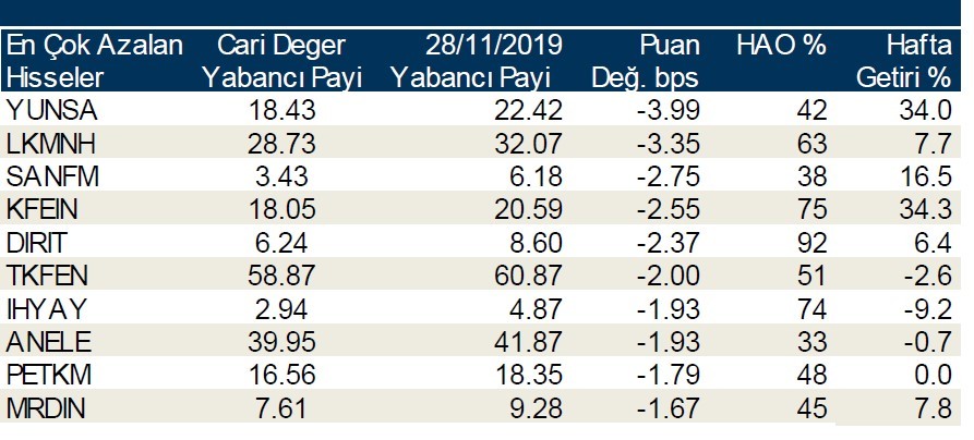 Yabancılar en çok o hisseleri aldı