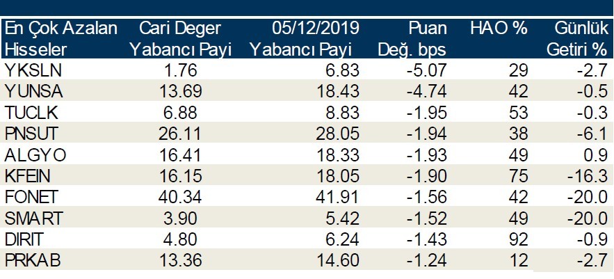 Yabancı payı en çok artan ilk 10 hisse!