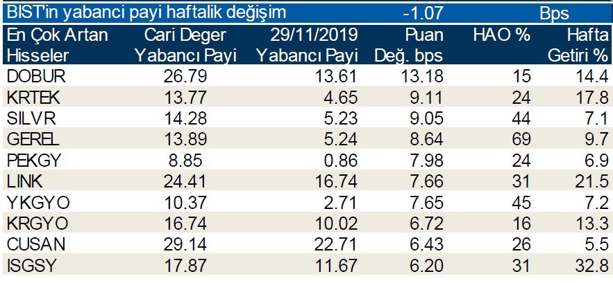 Yabancı payı en çok artan ilk 10 hisse!