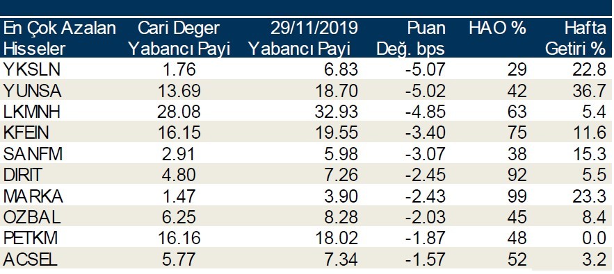 Yabancı payı en çok artan ilk 10 hisse!