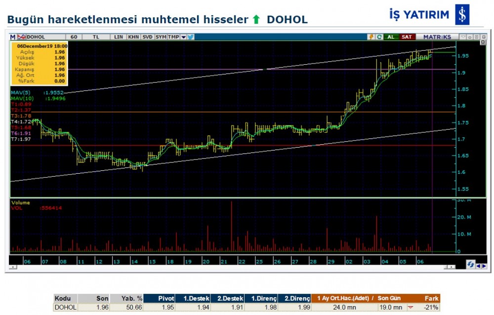 Hareket beklenen 7 hisse 09/12/2019