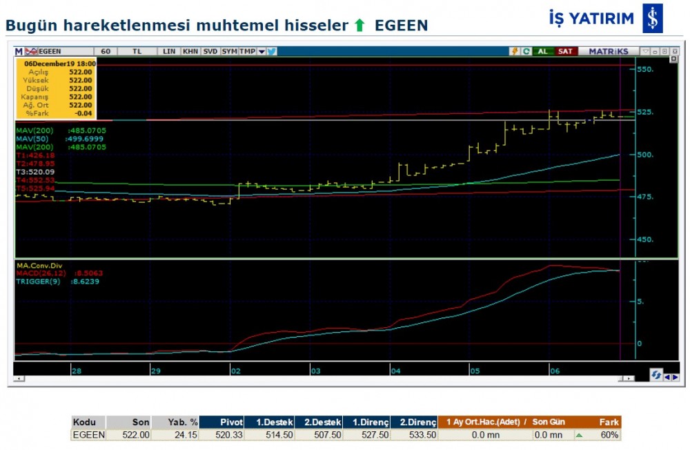 Hareket beklenen 7 hisse 09/12/2019