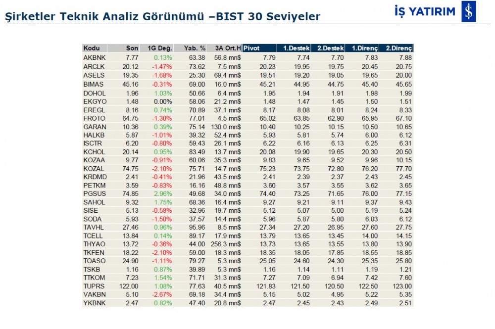 Hareket beklenen 7 hisse 09/12/2019