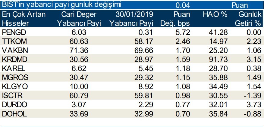 Yabancılar en çok o hisselere yöneldi