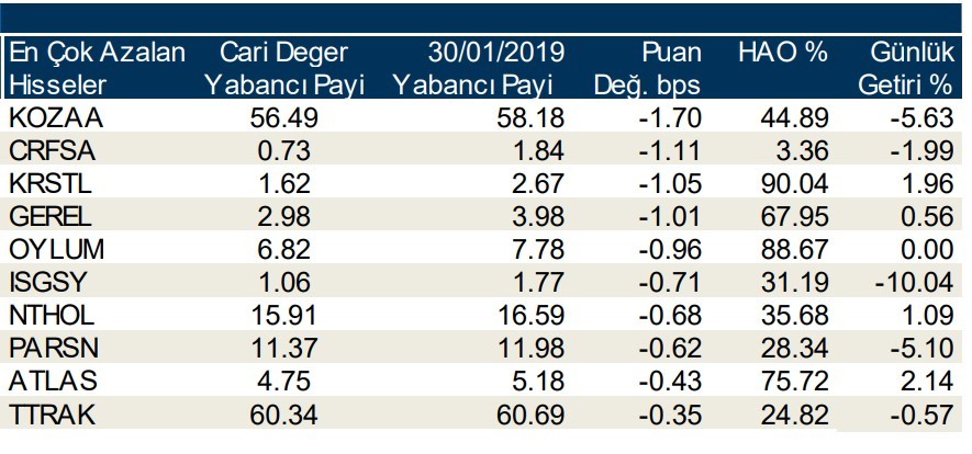 Yabancılar en çok o hisselere yöneldi