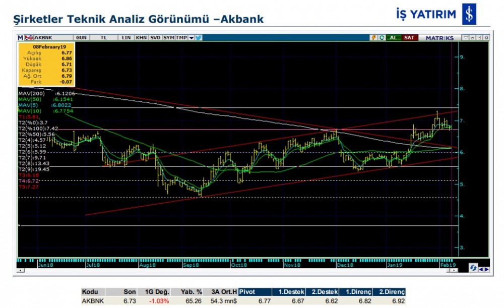 O hisselerde yükseliş olabilir