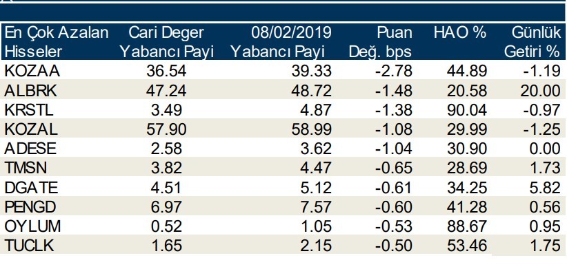 Yabancılar en çok o hisseleri aldı 