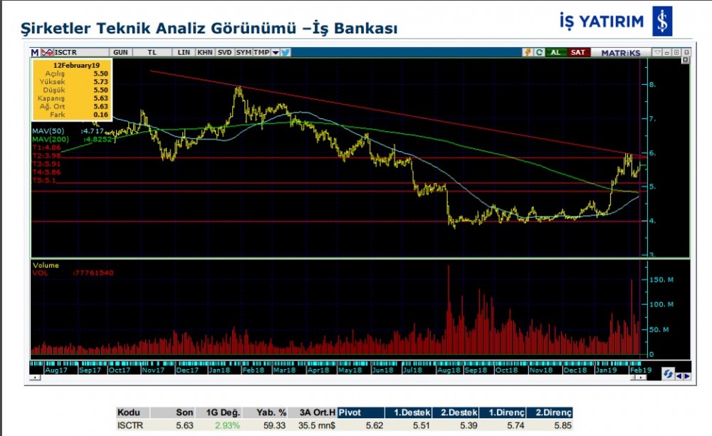 6 hissede yükseliş olabilir