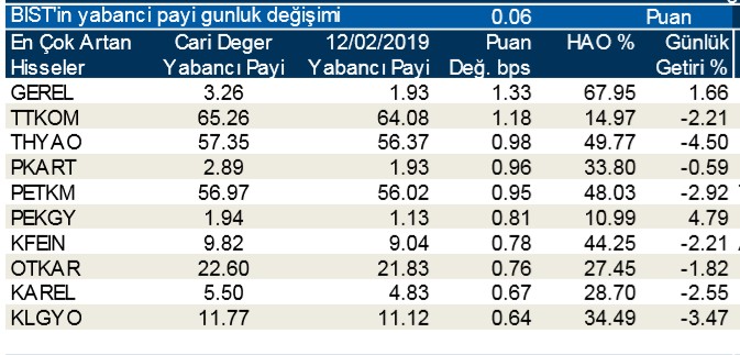 Yabancılar en çok o hisseleri sattı