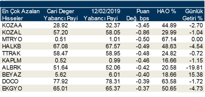 Yabancılar en çok o hisseleri sattı