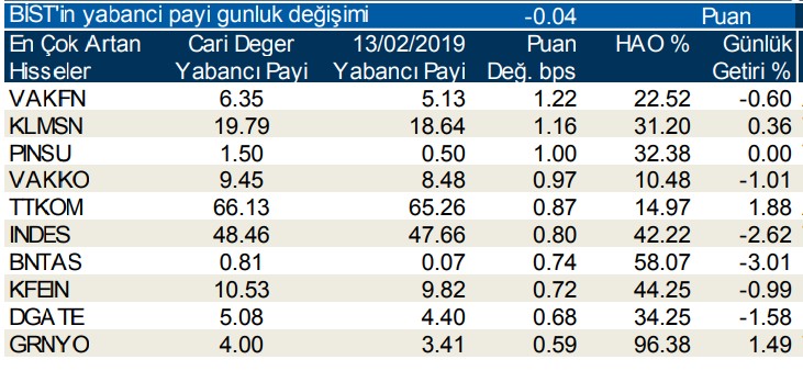 Yabancılar en çok o hisselere aldı