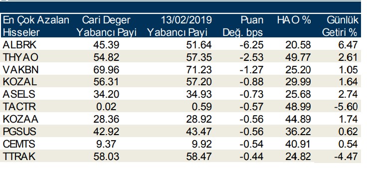 Yabancılar en çok o hisselere aldı