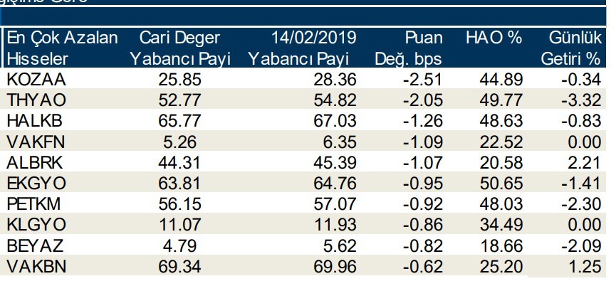 Yabancılar en çok o hisseleri sattı