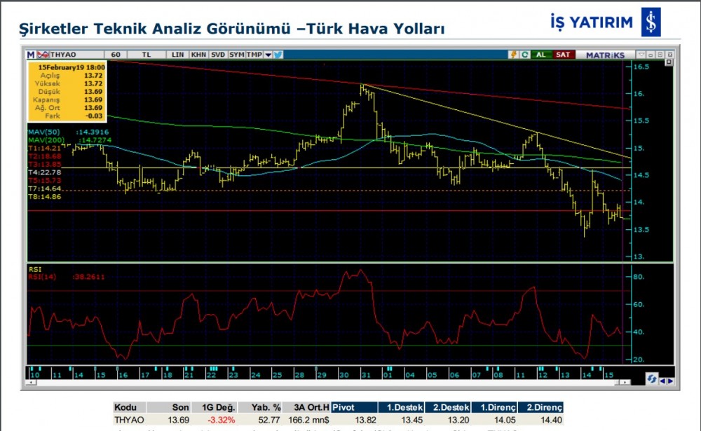 O hissede düşüş olabilir