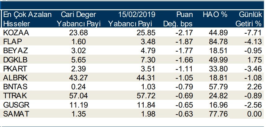 Yabancılar en çok o hisseleri aldı