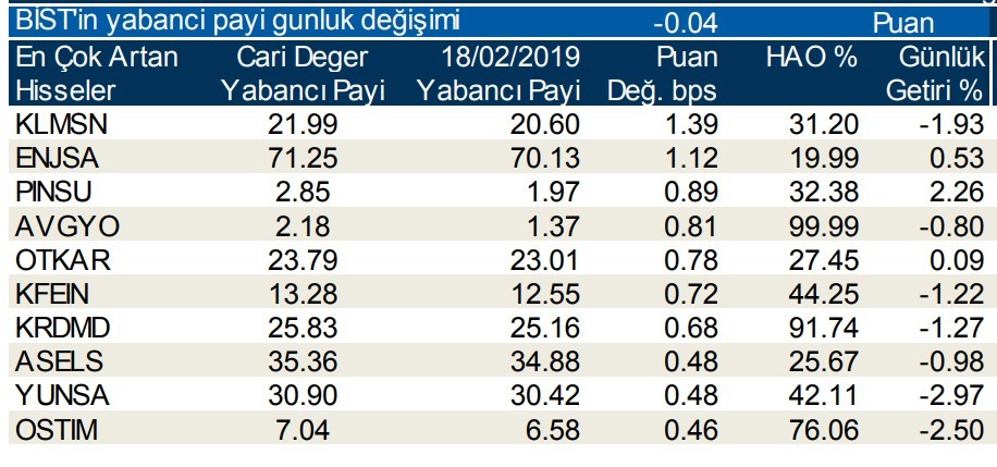 Yabancılar en çok o hisselere yöneldi