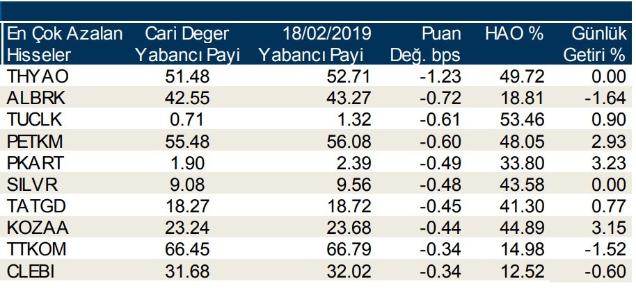 Yabancılar en çok o hisselere yöneldi