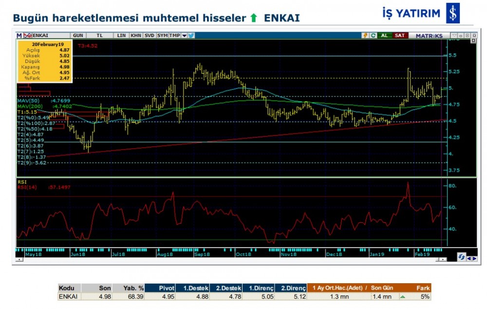 5 hissede yükseliş olabilir