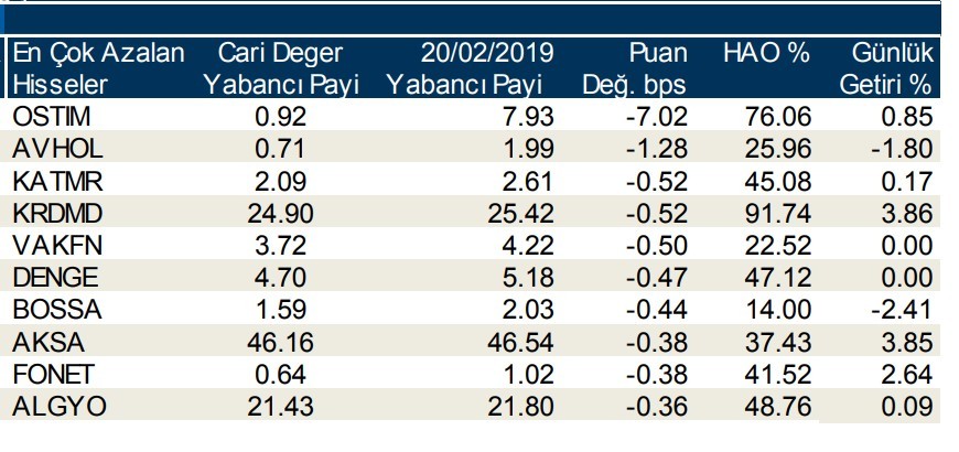 Yabancılar en çok o hisseleri aldı