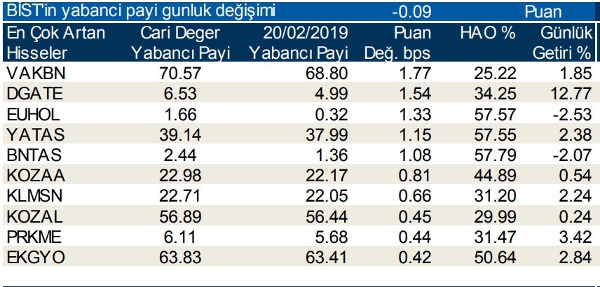 Yabancılar en çok o hisseleri aldı