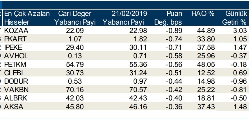 Yabancılar en çok o hisselere yöneldi