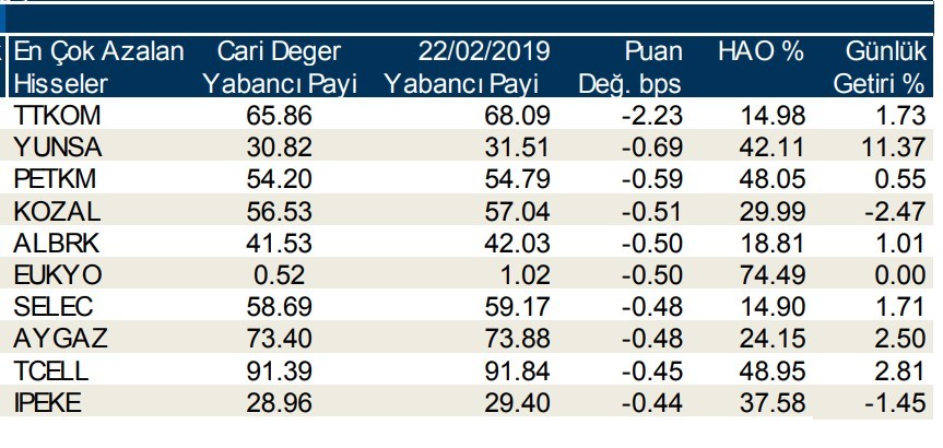 Yabancılar en çok o hisseleri sattı