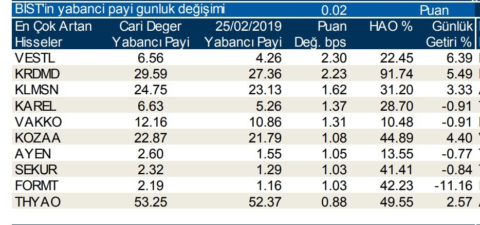 Yabancılar en çok o hisselere yöneldi