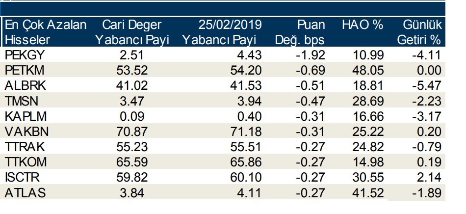 Yabancılar en çok o hisselere yöneldi