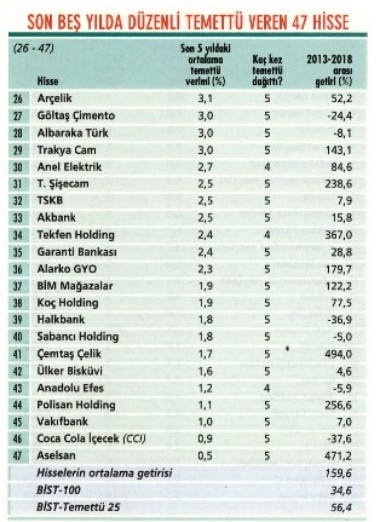 Temettü şampiyonları… İşte 47 hisse 