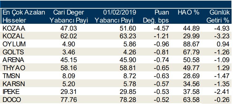 Yabancılar en çok o hisselere yöneldi